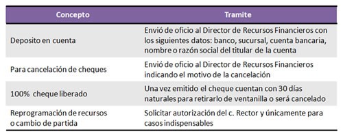 Requisitos Cobro de Cheques