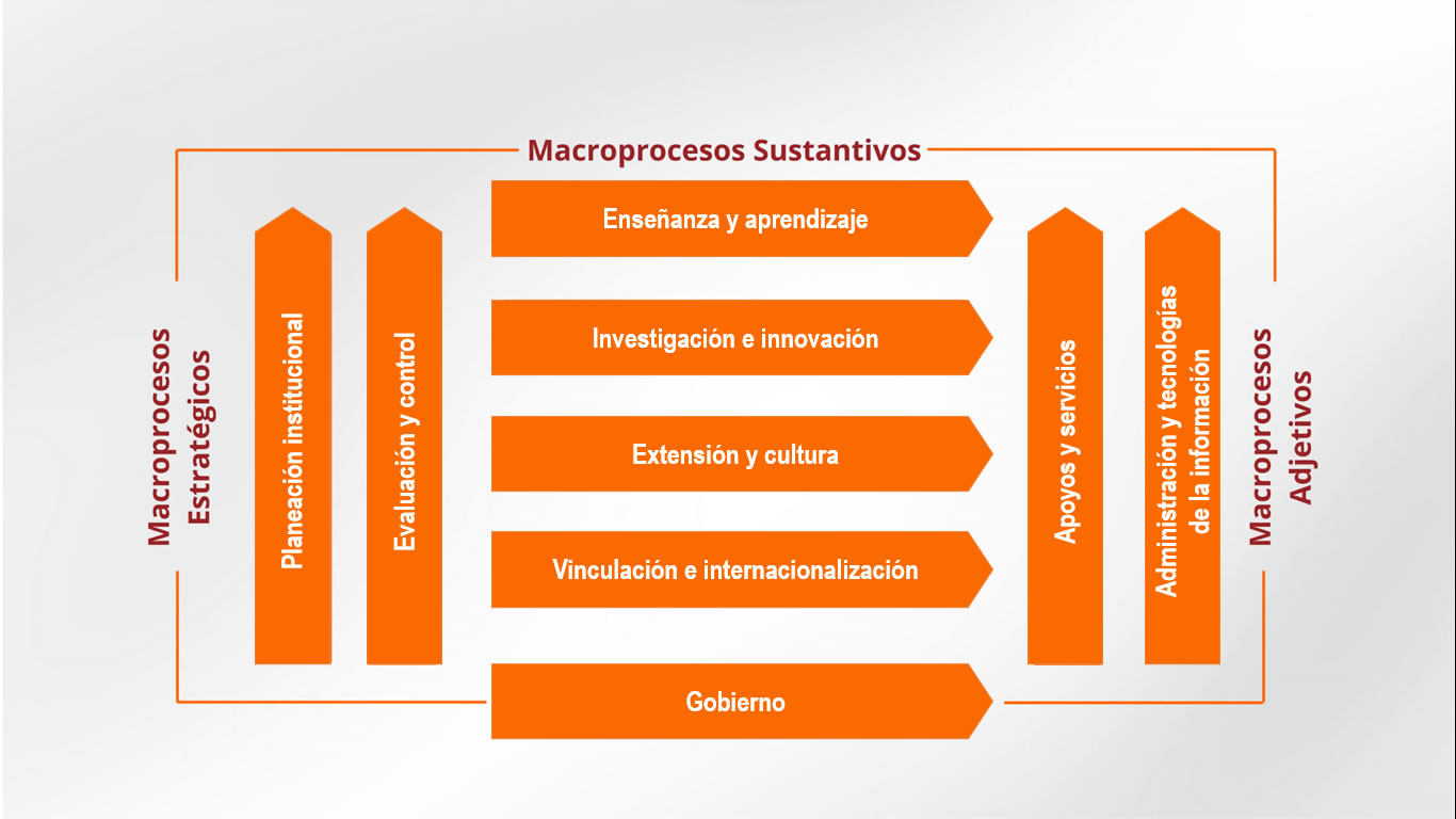 Macroprocesos