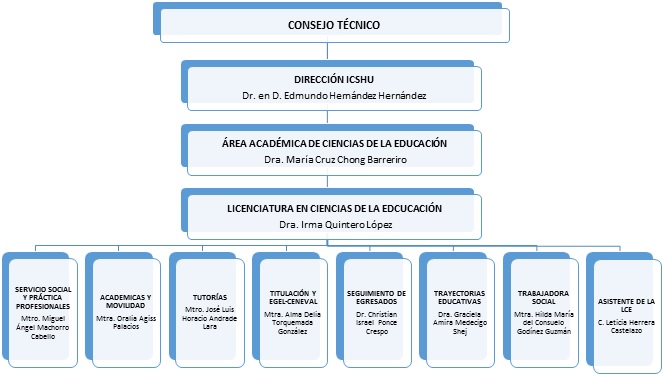 Organigrama