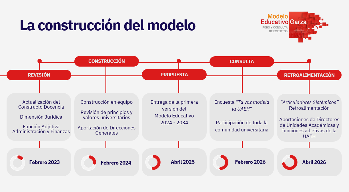 Modelo