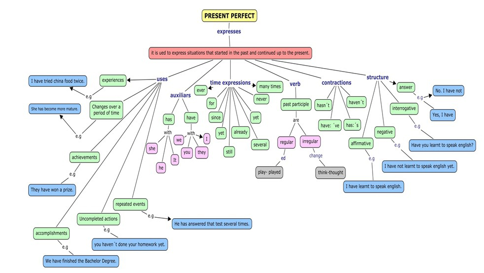 Present perfect think. Present perfect time expressions. Present perfect expressions. Time expressions with present perfect. Концептуальные карты past perfect.