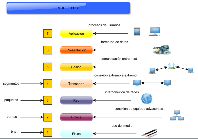 COMPARACIÓN DE LOS MODELOS OSI Y TCP/IP