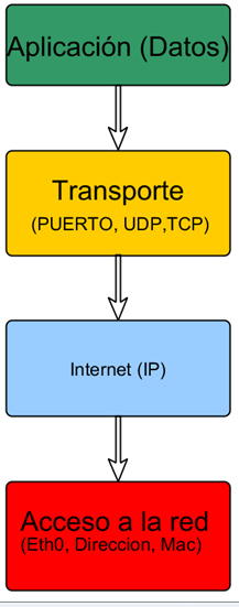 COMPARACIÓN DE LOS MODELOS OSI Y TCP/IP
