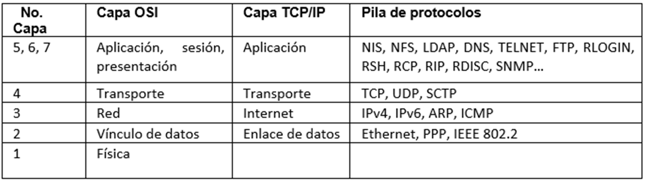 COMPARACIÓN DE LOS MODELOS OSI Y TCP/IP