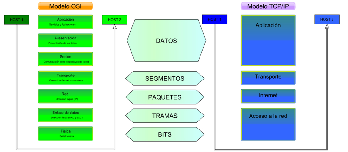 COMPARACIÓN DE LOS MODELOS OSI Y TCP/IP