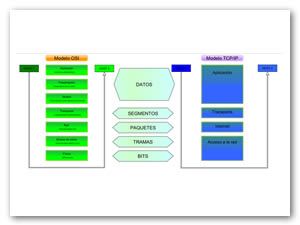 COMPARACIÓN DE LOS MODELOS OSI Y TCP/IP