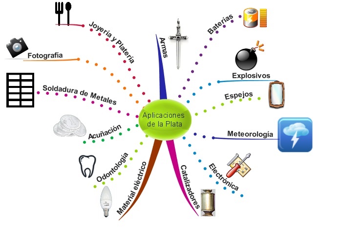 Algunas de las aplicaciones de la plata