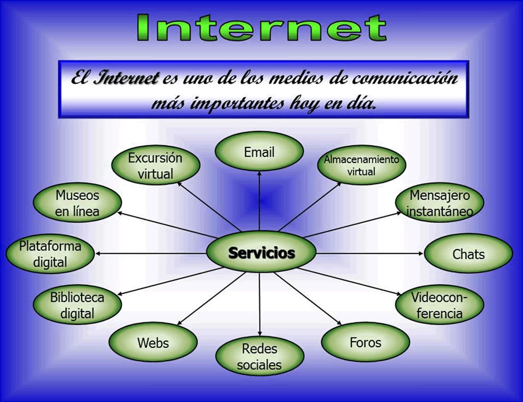 Arriba 37+ imagen mapa mental de internet y sus servicios