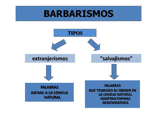 Que Es Barbarismo En Lenguaje