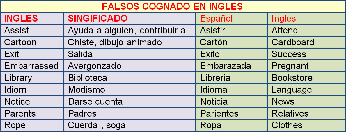 Cognados y Falsos Cognados