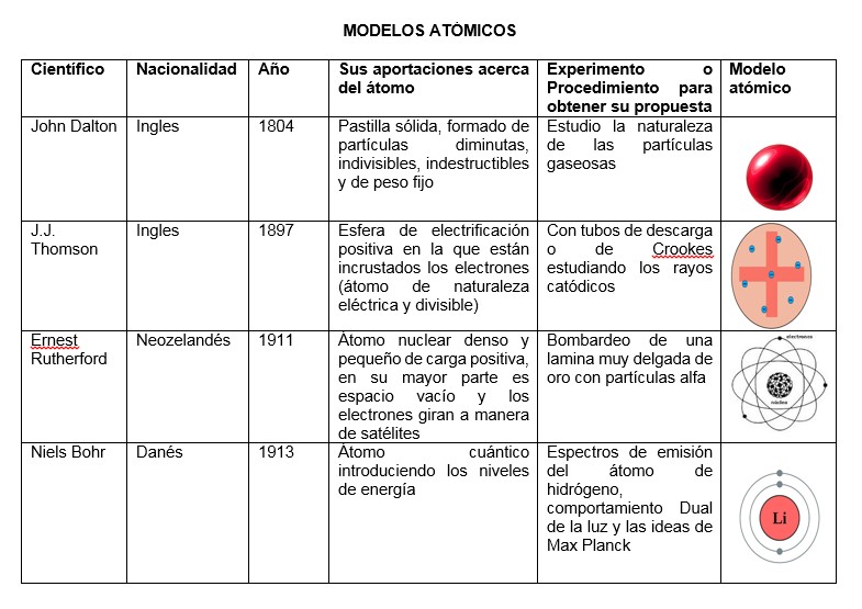 Evolución del modelo atómico