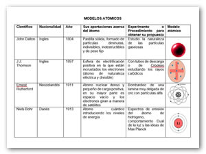 Evolución Del Modelo Atómico