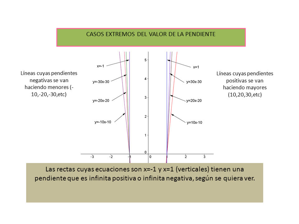 Significado del concepto de pendiente