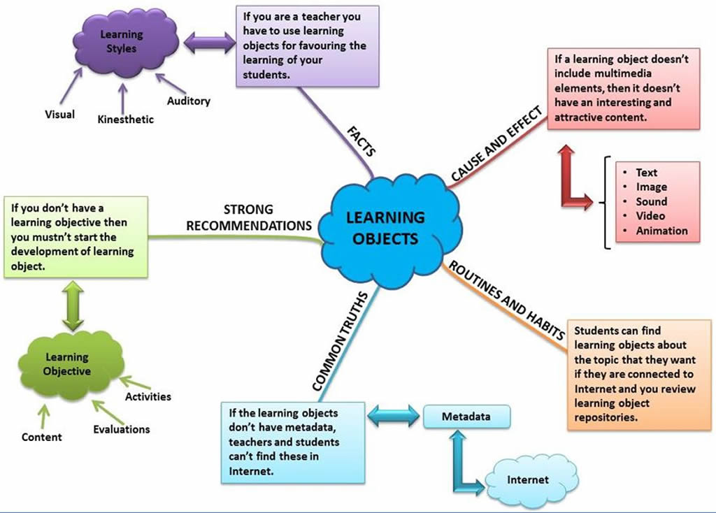 Обучить ue9. The beginner's guide. Lom (learning object metadata). Problem solving in teaching. Learn and lead.