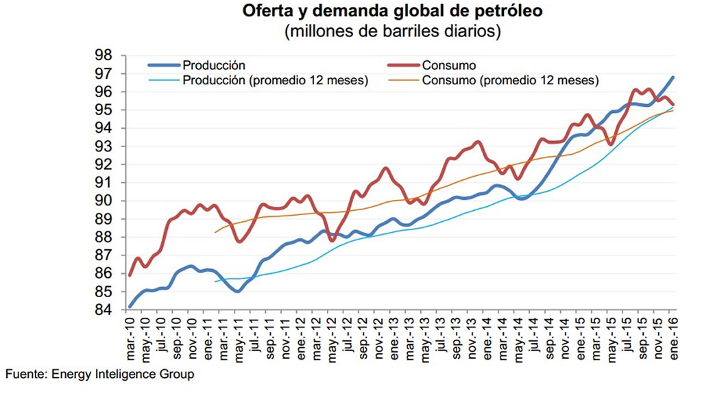 comportamiento del precio del petróleo