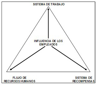 Modelos de gestión de Recursos Humanos