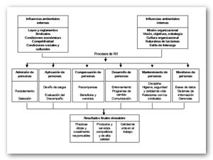 Modelos de gestión de Recursos Humanos