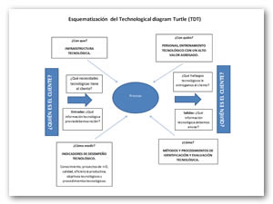 Auditoria tecnológica, utilizando diagrama tecnológico de 