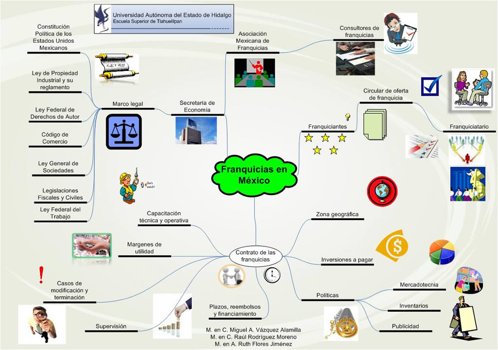 Franquicias en México